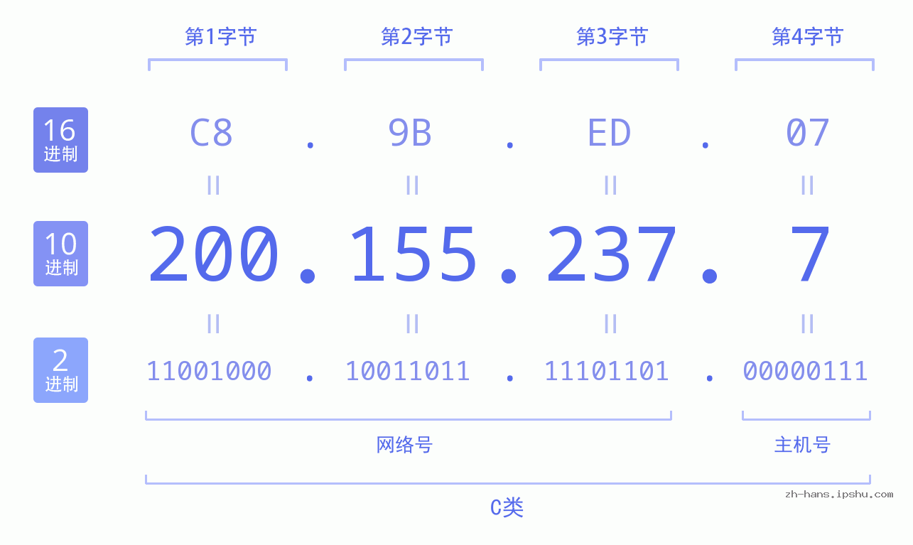 IP地址:200.155.237.7 数据结构图 二进制 十进制 十六进制 IPv4: 200.155.237.7 网络类型 网络号 主机号