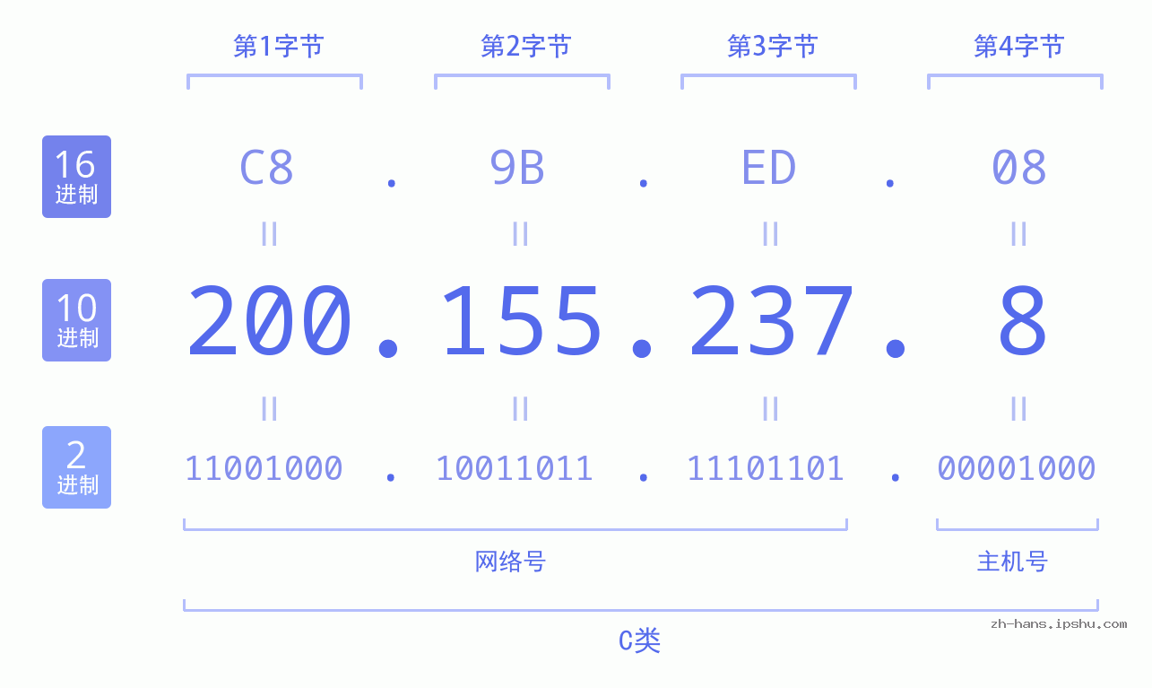 IP地址:200.155.237.8 数据结构图 二进制 十进制 十六进制 IPv4: 200.155.237.8 网络类型 网络号 主机号