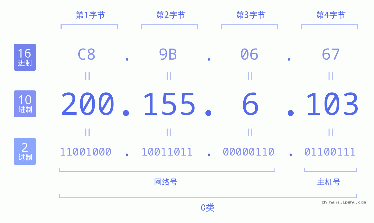 IP地址:200.155.6.103 数据结构图 二进制 十进制 十六进制 IPv4: 200.155.6.103 网络类型 网络号 主机号