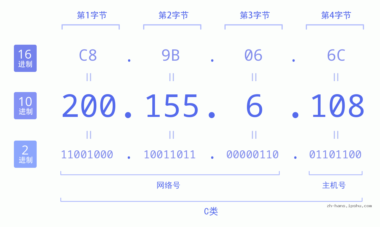 IP地址:200.155.6.108 数据结构图 二进制 十进制 十六进制 IPv4: 200.155.6.108 网络类型 网络号 主机号