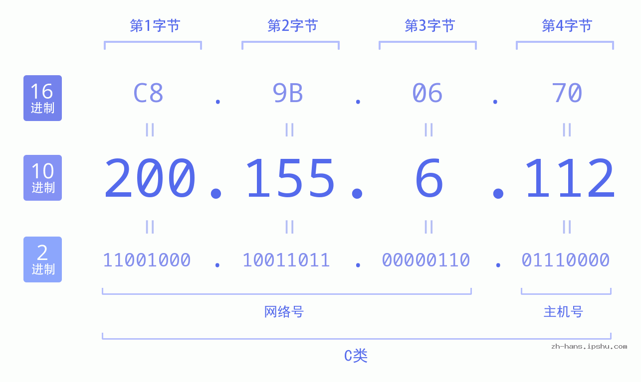 IP地址:200.155.6.112 数据结构图 二进制 十进制 十六进制 IPv4: 200.155.6.112 网络类型 网络号 主机号