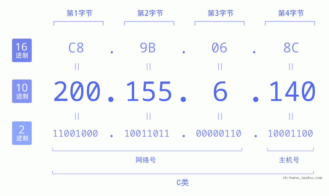IP地址:200.155.6.140 数据结构图 二进制 十进制 十六进制 IPv4: 200.155.6.140 网络类型 网络号 主机号