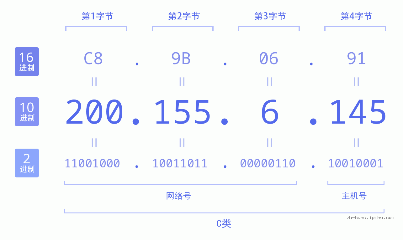 IP地址:200.155.6.145 数据结构图 二进制 十进制 十六进制 IPv4: 200.155.6.145 网络类型 网络号 主机号