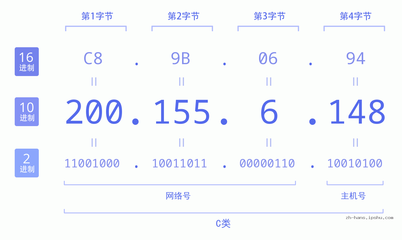 IP地址:200.155.6.148 数据结构图 二进制 十进制 十六进制 IPv4: 200.155.6.148 网络类型 网络号 主机号