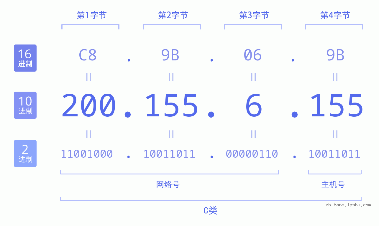 IP地址:200.155.6.155 数据结构图 二进制 十进制 十六进制 IPv4: 200.155.6.155 网络类型 网络号 主机号
