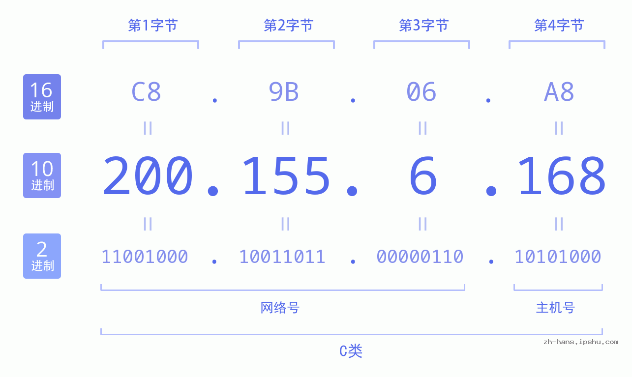 IP地址:200.155.6.168 数据结构图 二进制 十进制 十六进制 IPv4: 200.155.6.168 网络类型 网络号 主机号