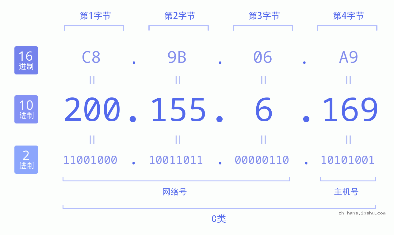 IP地址:200.155.6.169 数据结构图 二进制 十进制 十六进制 IPv4: 200.155.6.169 网络类型 网络号 主机号