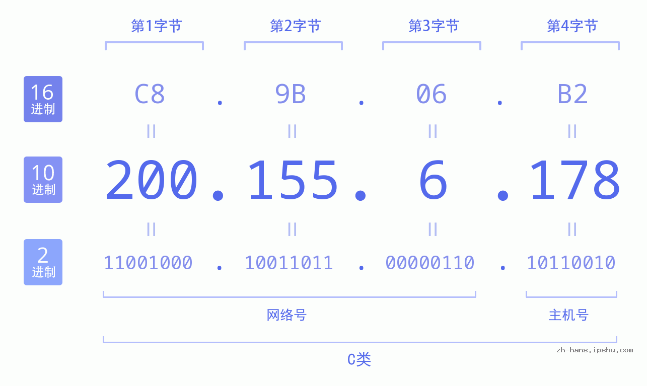 IP地址:200.155.6.178 数据结构图 二进制 十进制 十六进制 IPv4: 200.155.6.178 网络类型 网络号 主机号