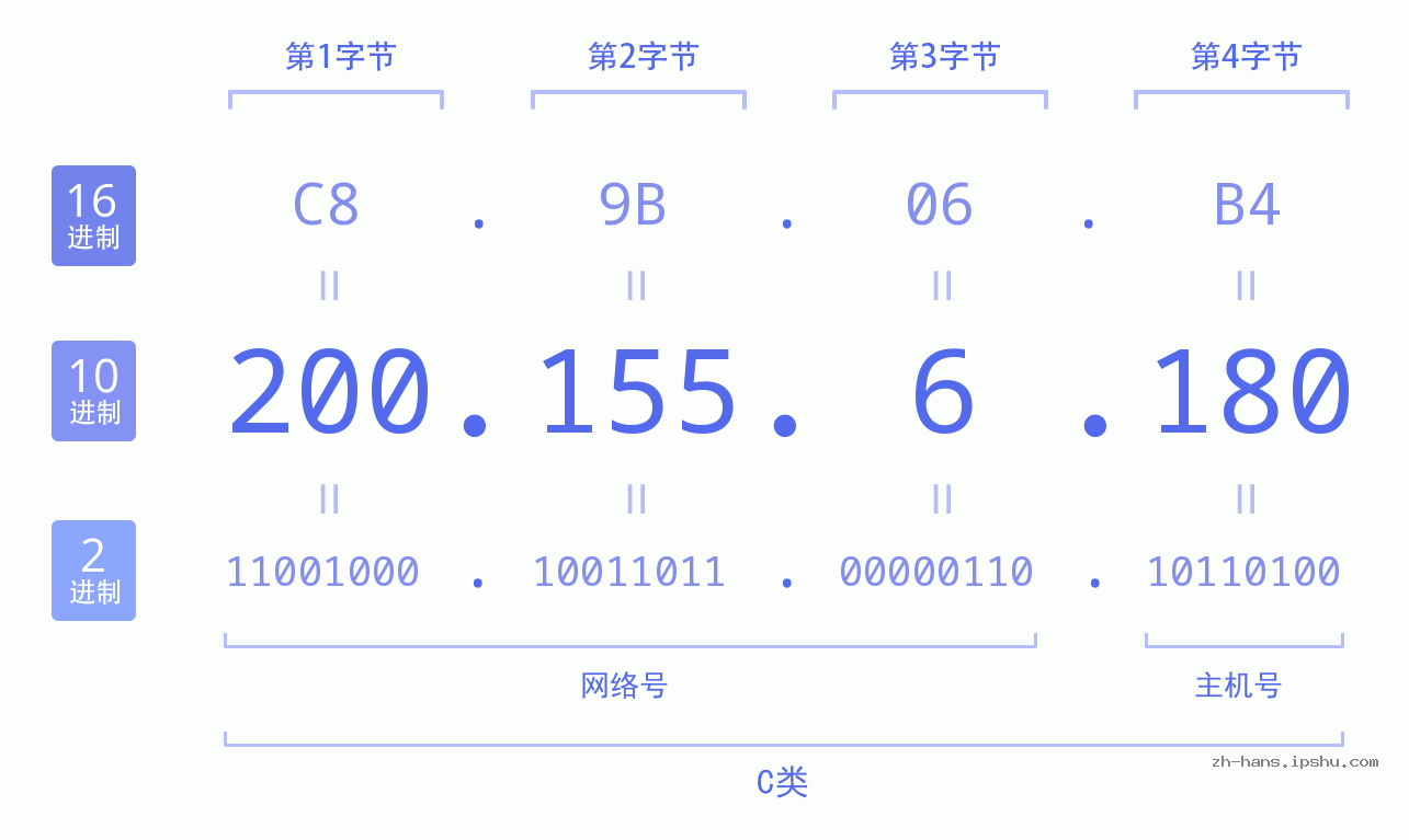 IP地址:200.155.6.180 数据结构图 二进制 十进制 十六进制 IPv4: 200.155.6.180 网络类型 网络号 主机号