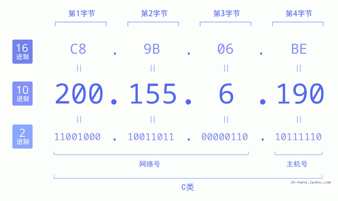 IP地址:200.155.6.190 数据结构图 二进制 十进制 十六进制 IPv4: 200.155.6.190 网络类型 网络号 主机号