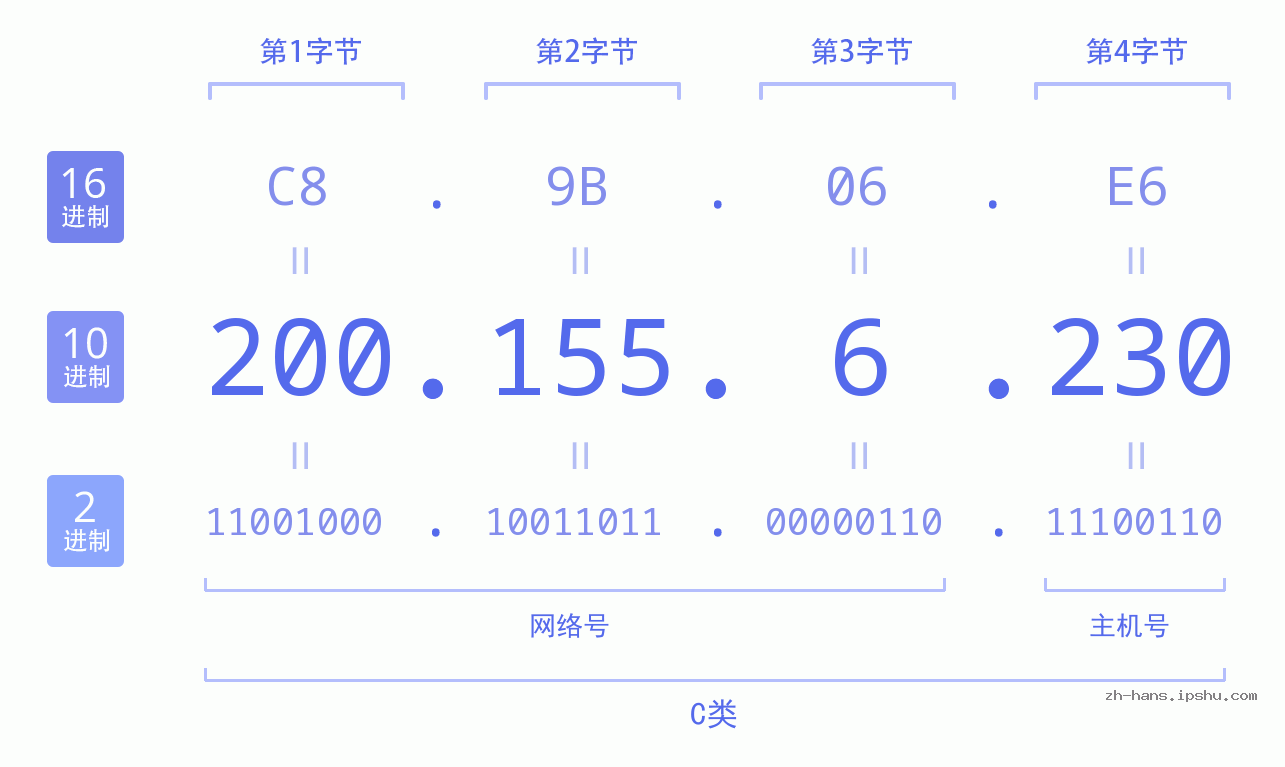 IP地址:200.155.6.230 数据结构图 二进制 十进制 十六进制 IPv4: 200.155.6.230 网络类型 网络号 主机号
