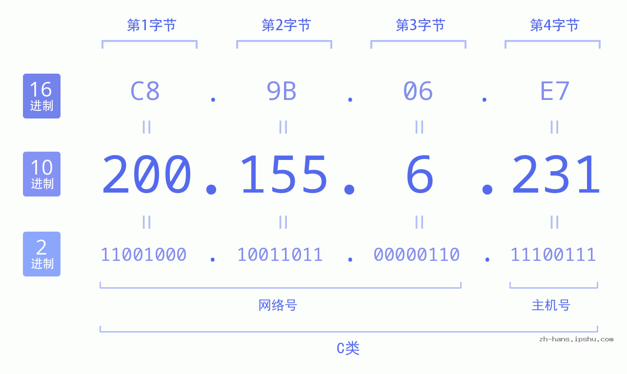 IP地址:200.155.6.231 数据结构图 二进制 十进制 十六进制 IPv4: 200.155.6.231 网络类型 网络号 主机号