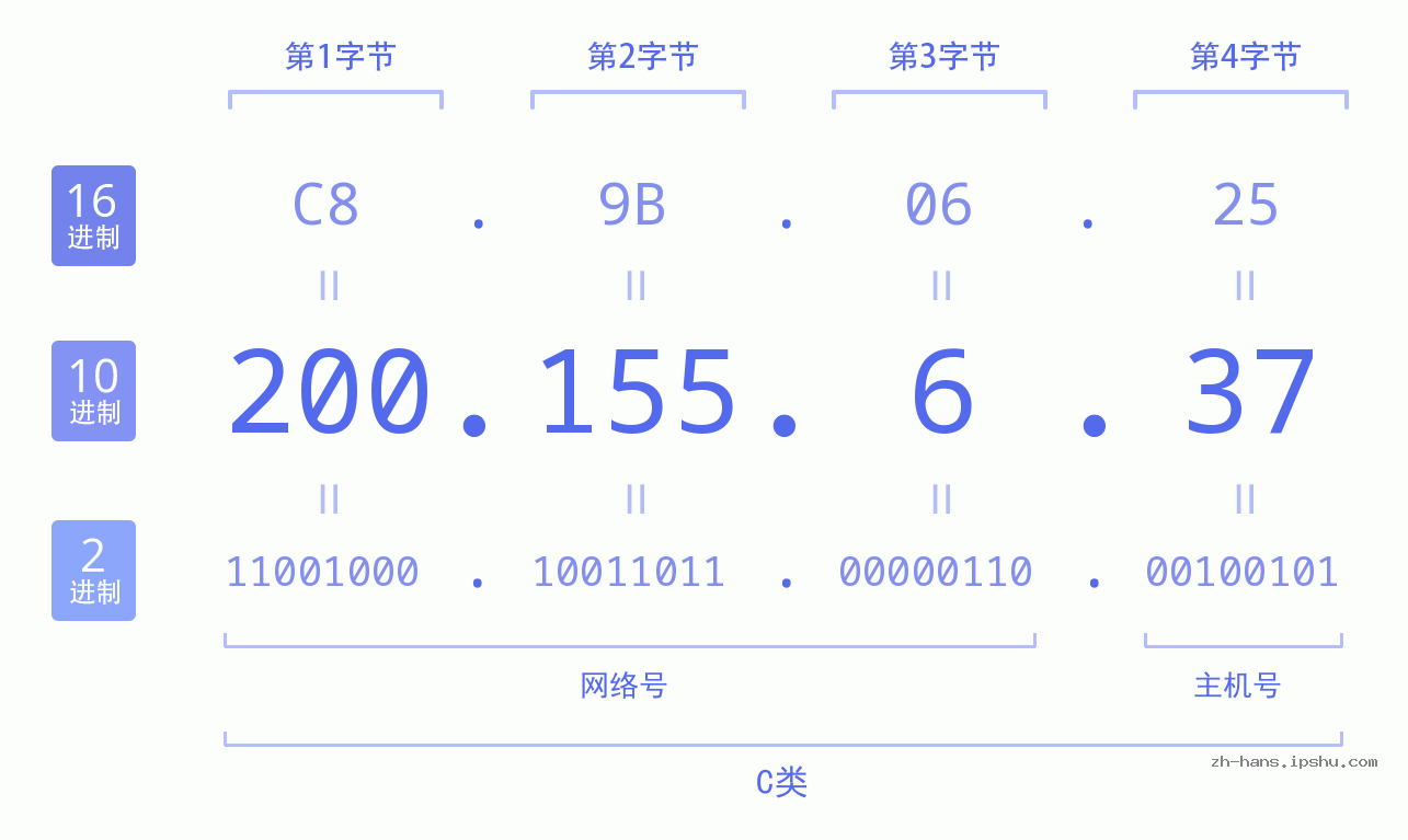 IP地址:200.155.6.37 数据结构图 二进制 十进制 十六进制 IPv4: 200.155.6.37 网络类型 网络号 主机号