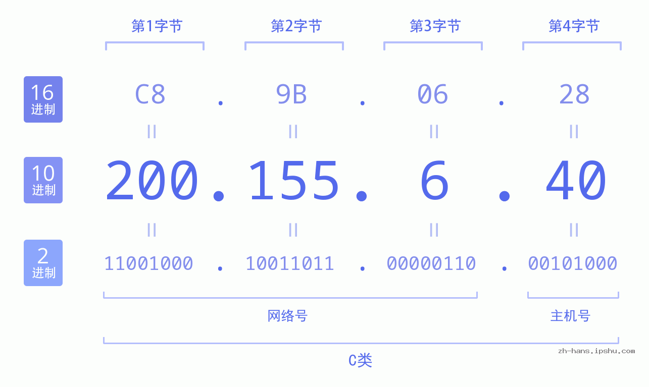 IP地址:200.155.6.40 数据结构图 二进制 十进制 十六进制 IPv4: 200.155.6.40 网络类型 网络号 主机号