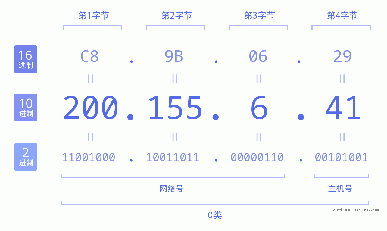 IP地址:200.155.6.41 数据结构图 二进制 十进制 十六进制 IPv4: 200.155.6.41 网络类型 网络号 主机号