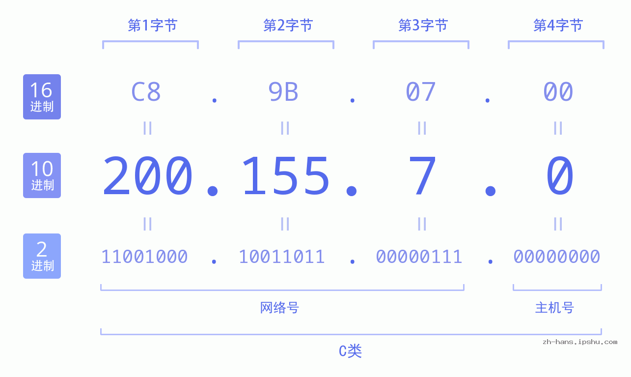 IP地址:200.155.7.0 数据结构图 二进制 十进制 十六进制 IPv4: 200.155.7.0 网络类型 网络号 主机号