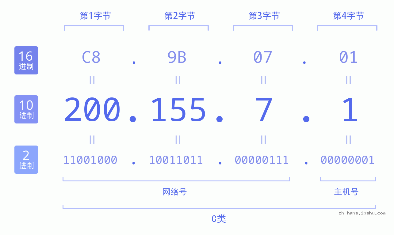 IP地址:200.155.7.1 数据结构图 二进制 十进制 十六进制 IPv4: 200.155.7.1 网络类型 网络号 主机号