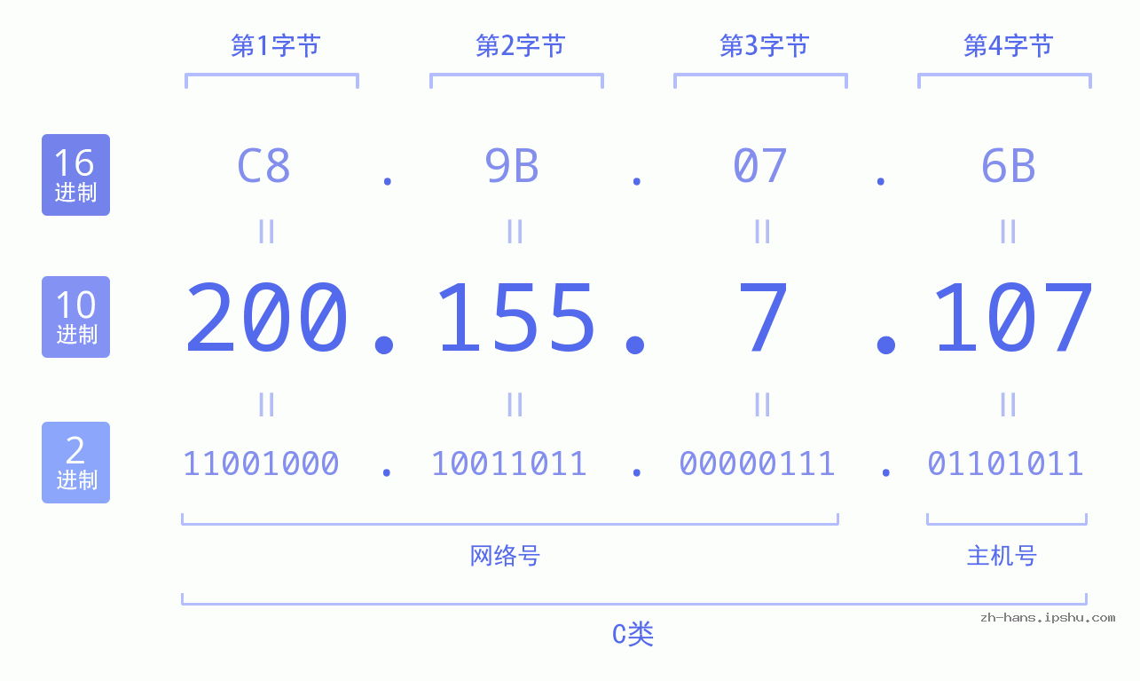 IP地址:200.155.7.107 数据结构图 二进制 十进制 十六进制 IPv4: 200.155.7.107 网络类型 网络号 主机号