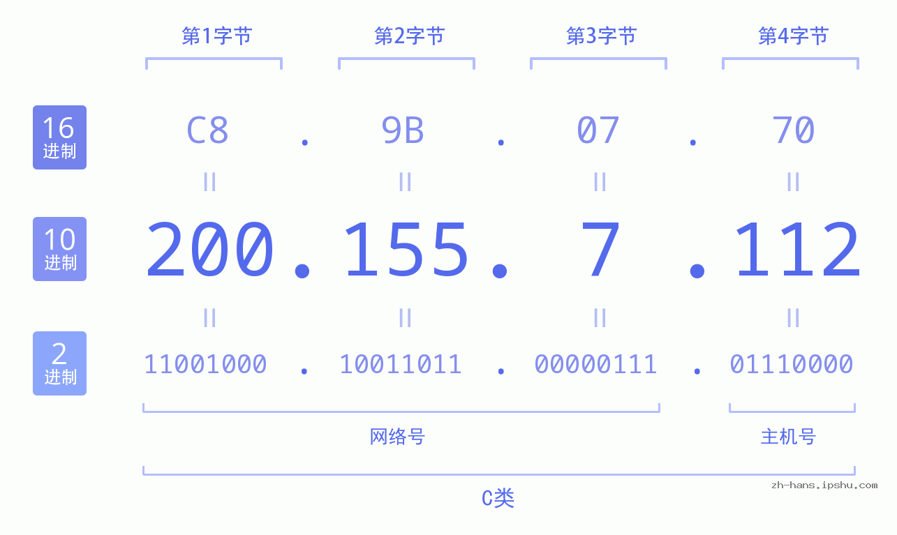 IP地址:200.155.7.112 数据结构图 二进制 十进制 十六进制 IPv4: 200.155.7.112 网络类型 网络号 主机号