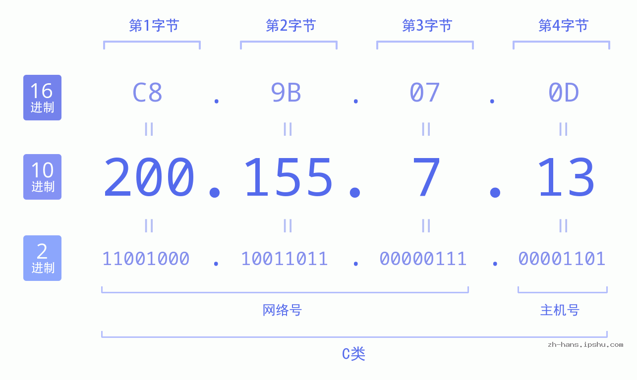 IP地址:200.155.7.13 数据结构图 二进制 十进制 十六进制 IPv4: 200.155.7.13 网络类型 网络号 主机号