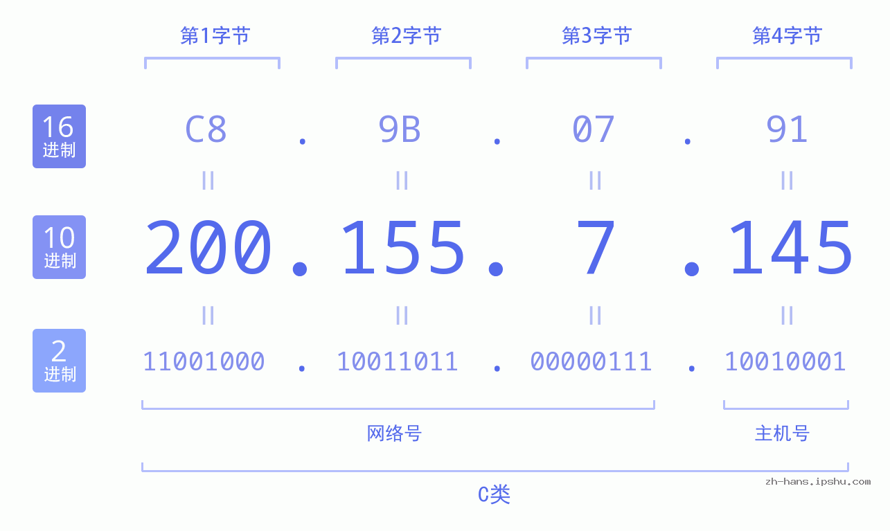 IP地址:200.155.7.145 数据结构图 二进制 十进制 十六进制 IPv4: 200.155.7.145 网络类型 网络号 主机号