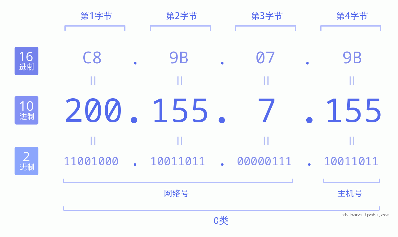 IP地址:200.155.7.155 数据结构图 二进制 十进制 十六进制 IPv4: 200.155.7.155 网络类型 网络号 主机号