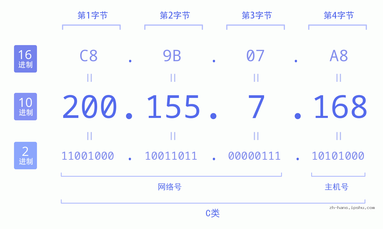 IP地址:200.155.7.168 数据结构图 二进制 十进制 十六进制 IPv4: 200.155.7.168 网络类型 网络号 主机号