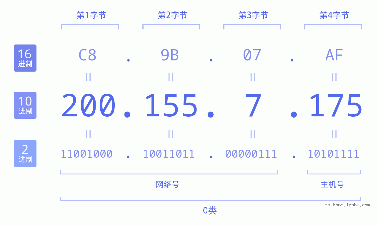 IP地址:200.155.7.175 数据结构图 二进制 十进制 十六进制 IPv4: 200.155.7.175 网络类型 网络号 主机号