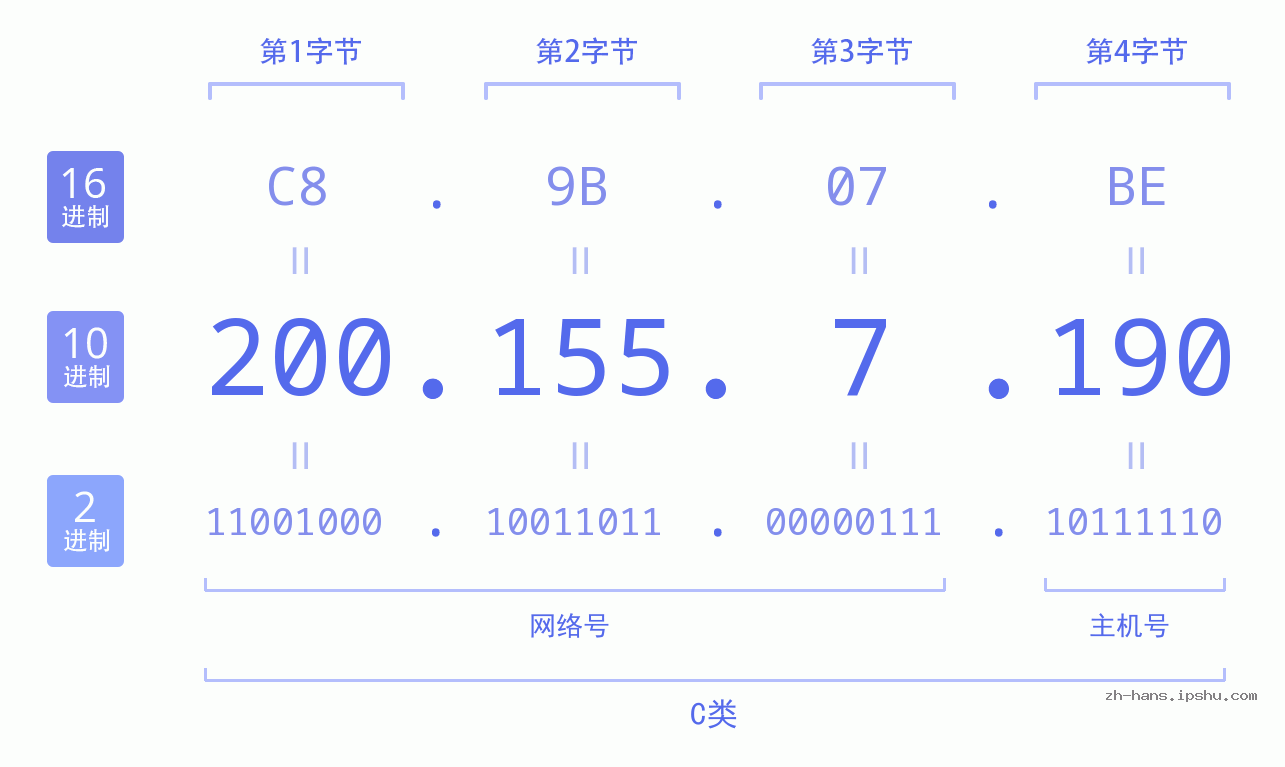 IP地址:200.155.7.190 数据结构图 二进制 十进制 十六进制 IPv4: 200.155.7.190 网络类型 网络号 主机号
