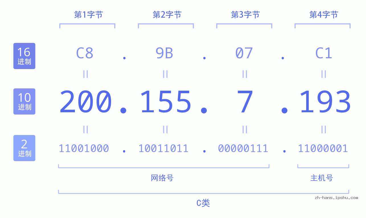 IP地址:200.155.7.193 数据结构图 二进制 十进制 十六进制 IPv4: 200.155.7.193 网络类型 网络号 主机号