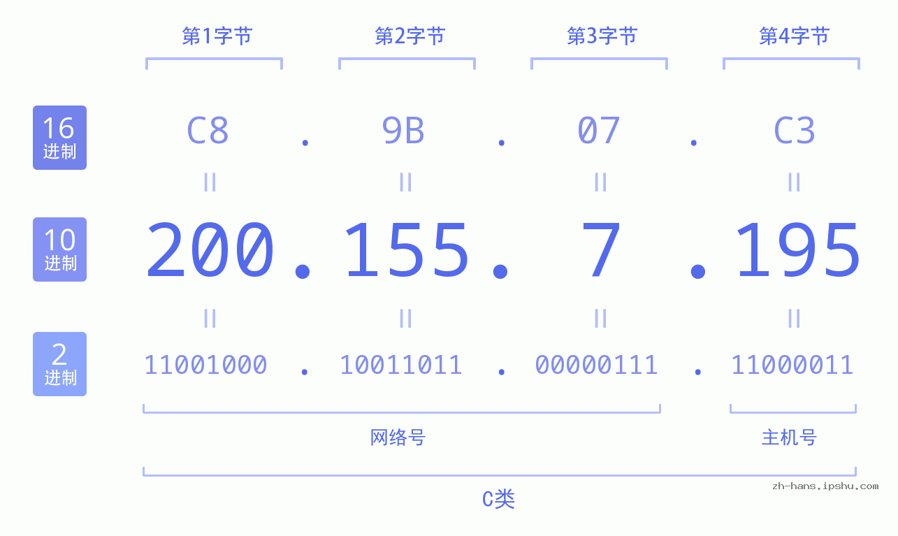 IP地址:200.155.7.195 数据结构图 二进制 十进制 十六进制 IPv4: 200.155.7.195 网络类型 网络号 主机号