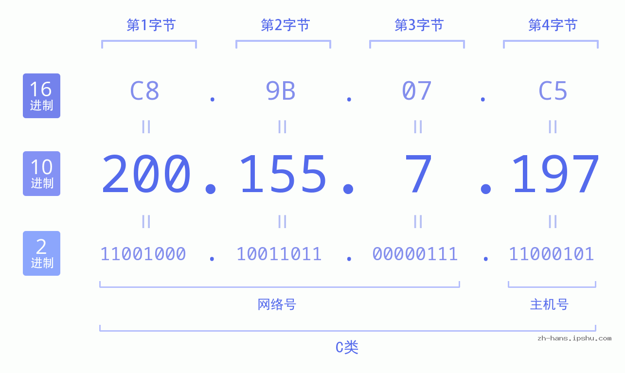 IP地址:200.155.7.197 数据结构图 二进制 十进制 十六进制 IPv4: 200.155.7.197 网络类型 网络号 主机号