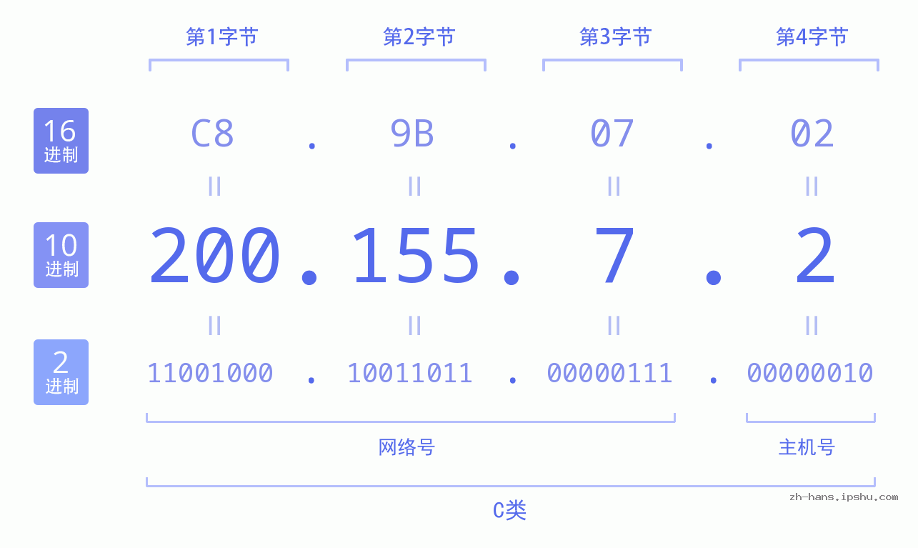 IP地址:200.155.7.2 数据结构图 二进制 十进制 十六进制 IPv4: 200.155.7.2 网络类型 网络号 主机号