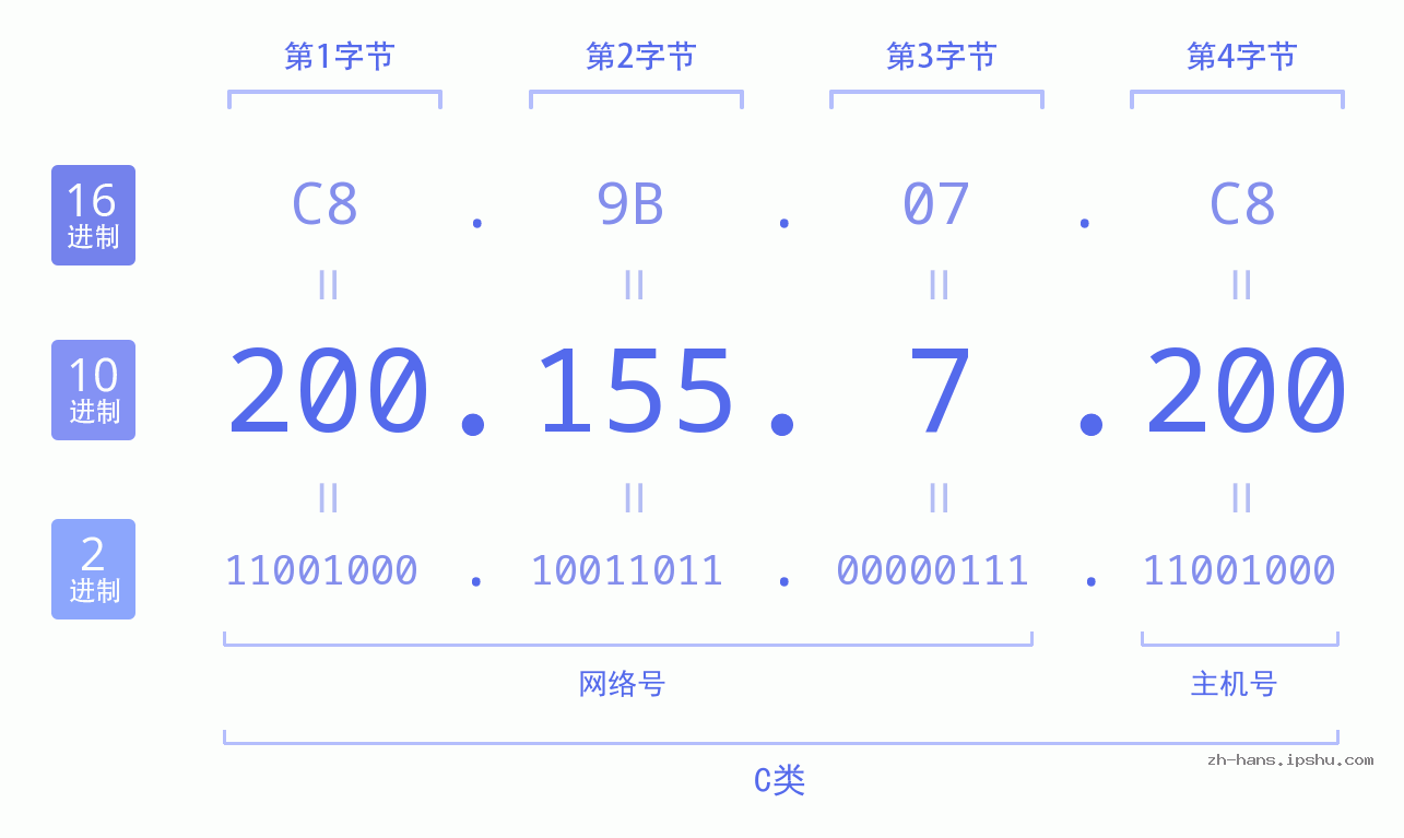 IP地址:200.155.7.200 数据结构图 二进制 十进制 十六进制 IPv4: 200.155.7.200 网络类型 网络号 主机号
