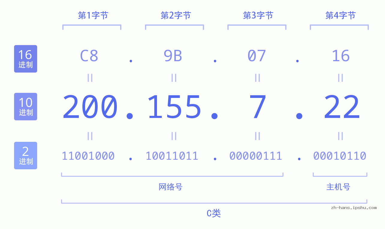 IP地址:200.155.7.22 数据结构图 二进制 十进制 十六进制 IPv4: 200.155.7.22 网络类型 网络号 主机号