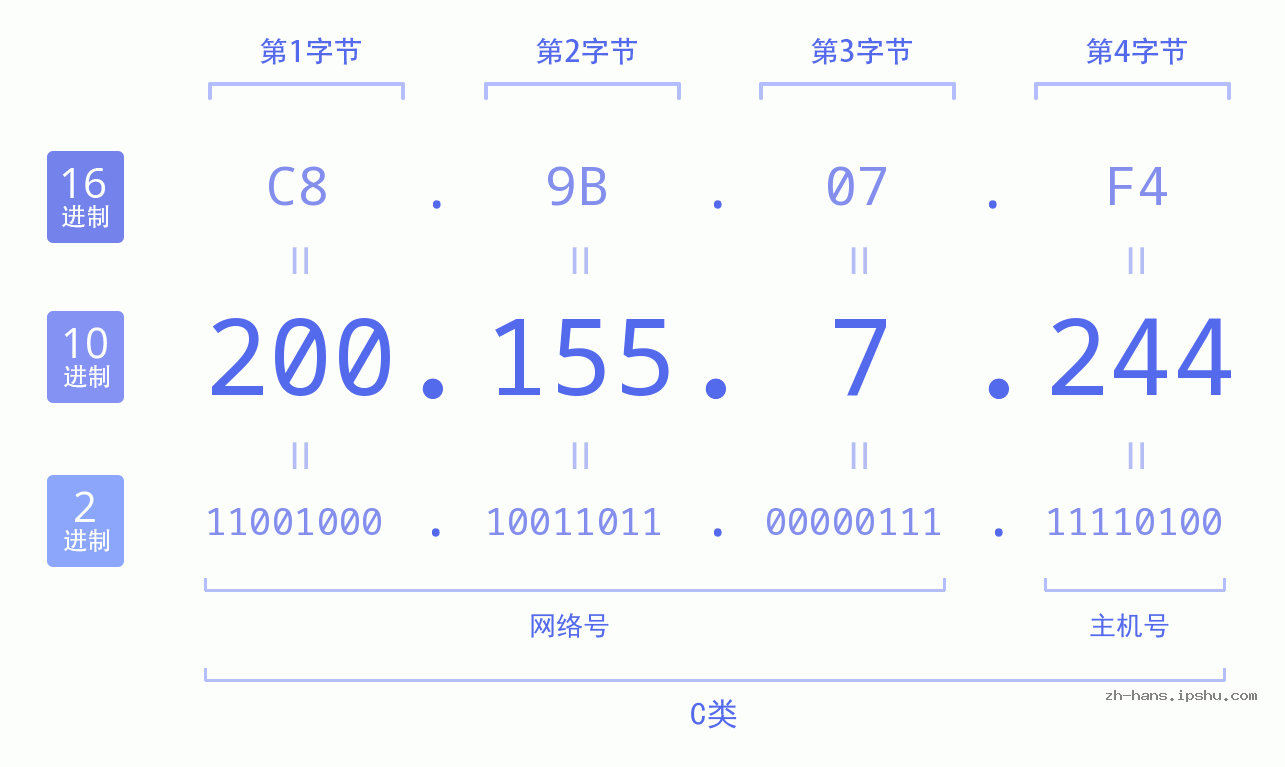 IP地址:200.155.7.244 数据结构图 二进制 十进制 十六进制 IPv4: 200.155.7.244 网络类型 网络号 主机号