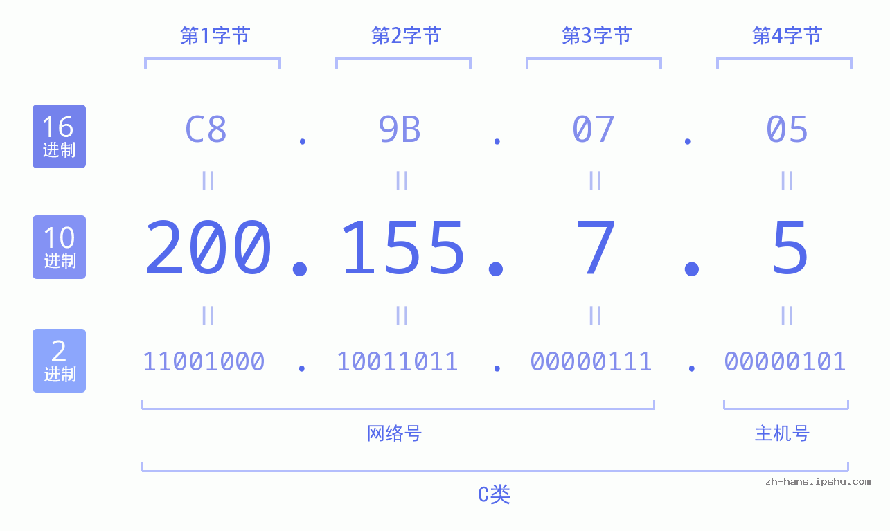 IP地址:200.155.7.5 数据结构图 二进制 十进制 十六进制 IPv4: 200.155.7.5 网络类型 网络号 主机号