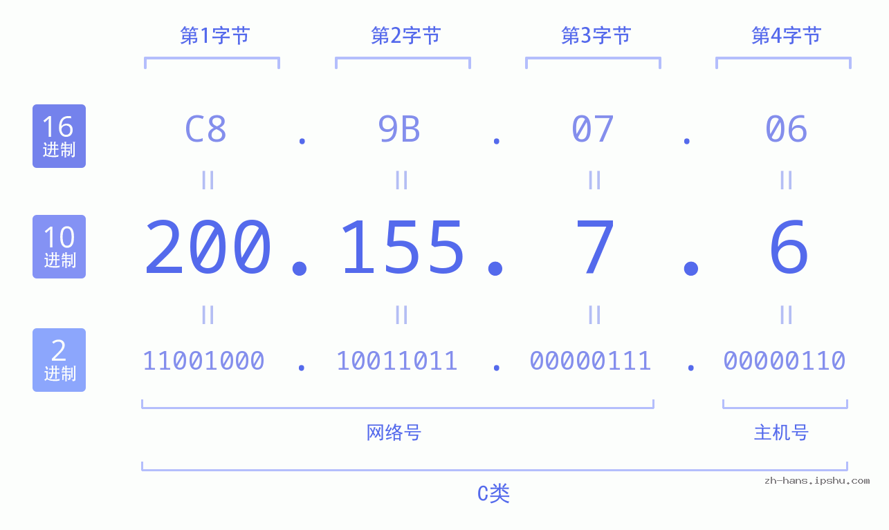 IP地址:200.155.7.6 数据结构图 二进制 十进制 十六进制 IPv4: 200.155.7.6 网络类型 网络号 主机号