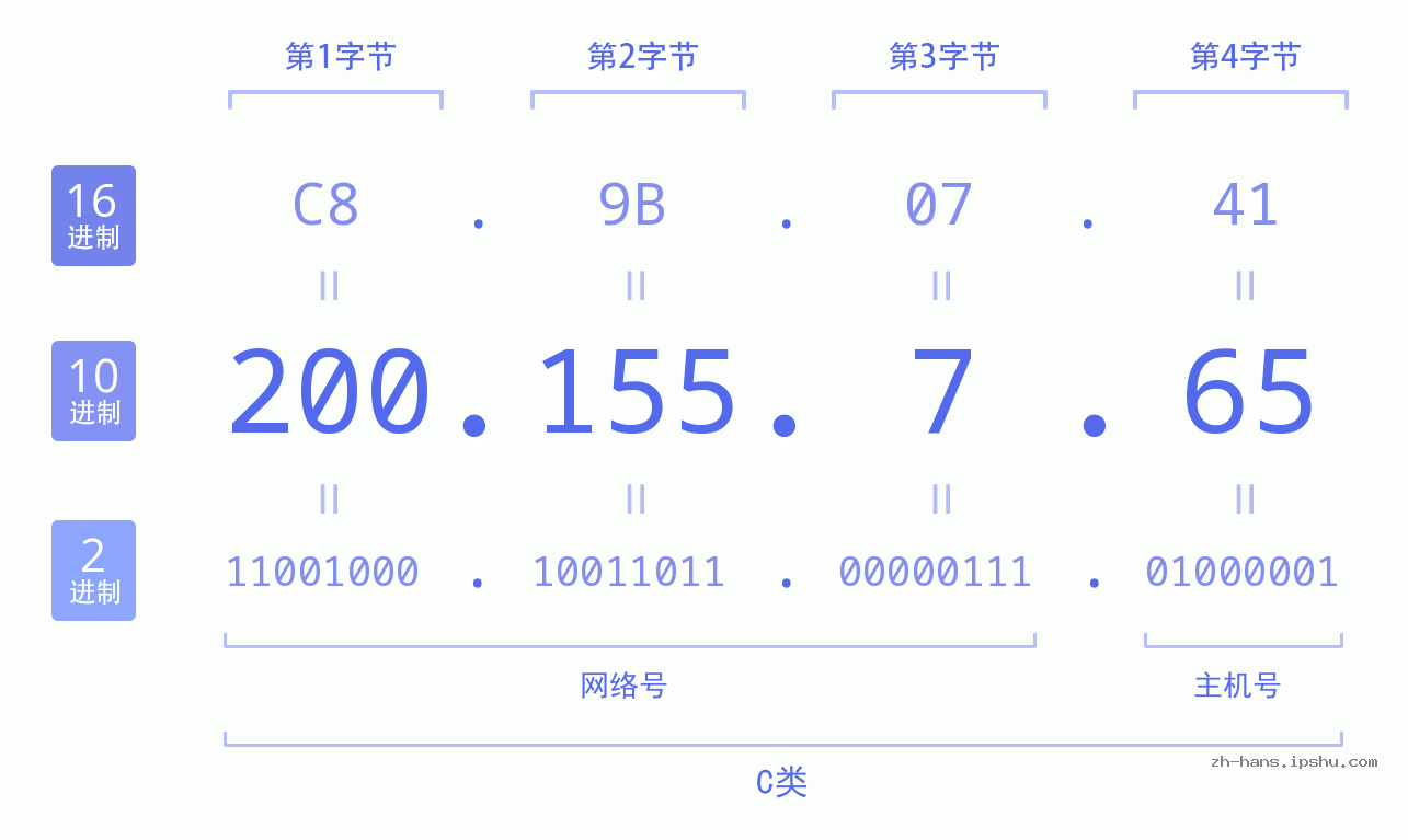 IP地址:200.155.7.65 数据结构图 二进制 十进制 十六进制 IPv4: 200.155.7.65 网络类型 网络号 主机号