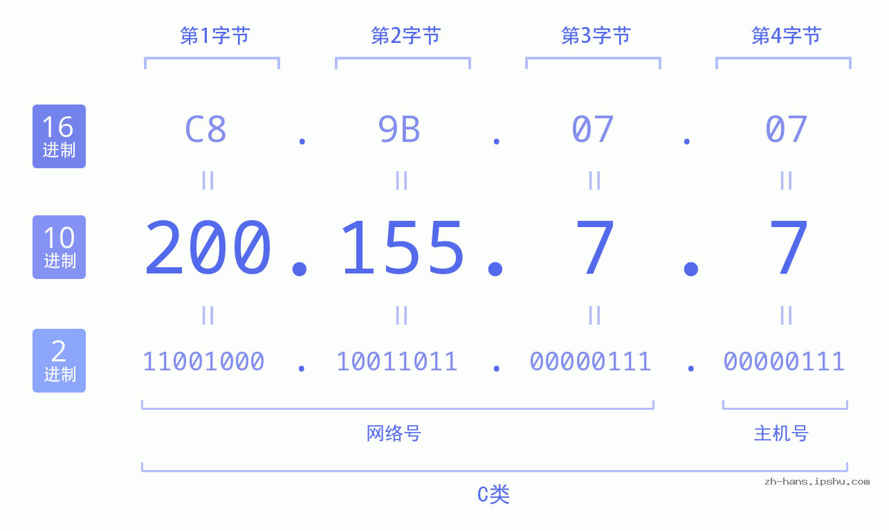 IP地址:200.155.7.7 数据结构图 二进制 十进制 十六进制 IPv4: 200.155.7.7 网络类型 网络号 主机号