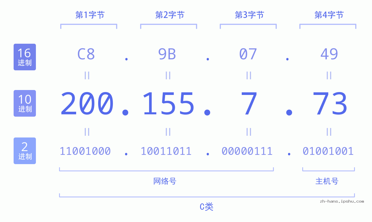 IP地址:200.155.7.73 数据结构图 二进制 十进制 十六进制 IPv4: 200.155.7.73 网络类型 网络号 主机号