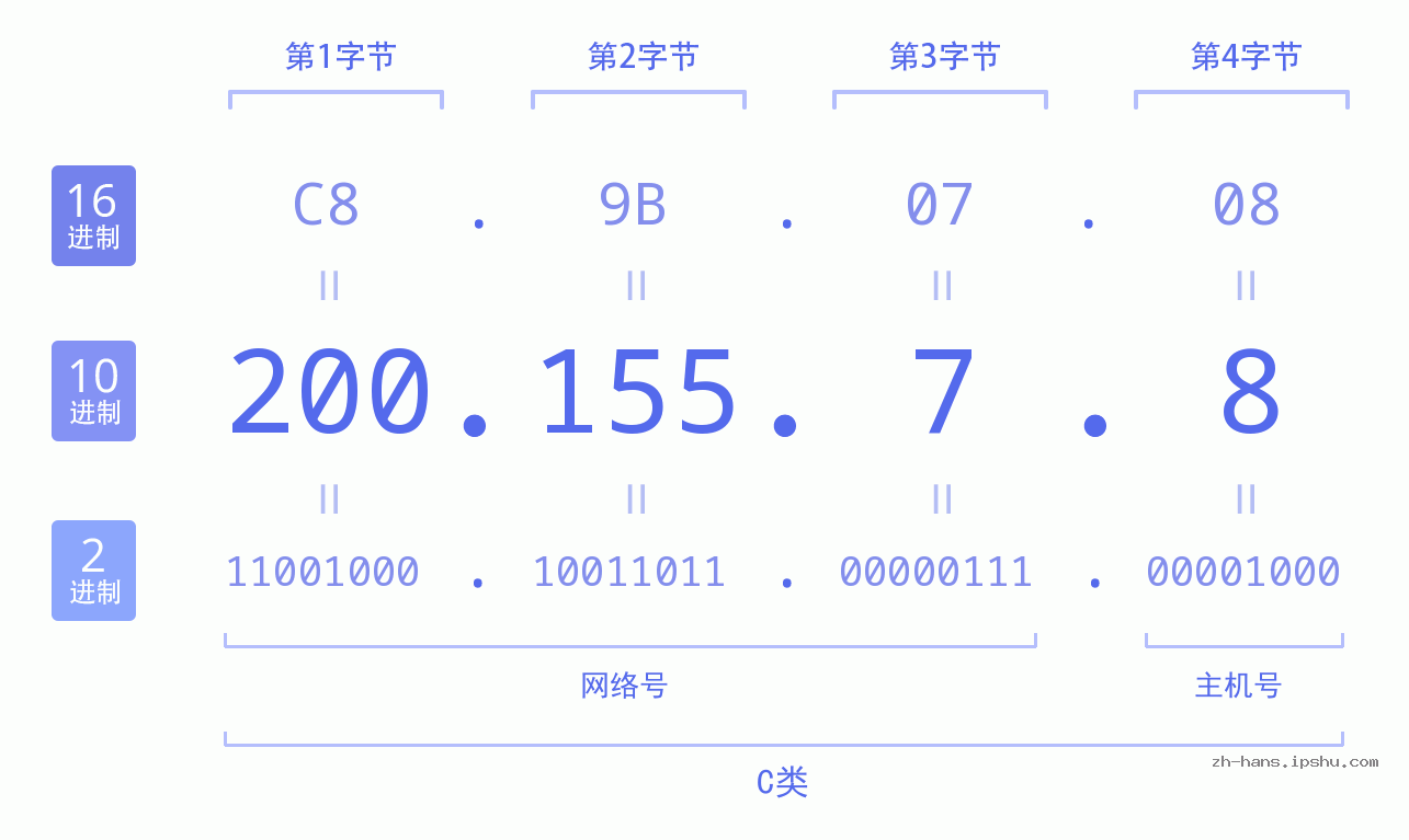 IP地址:200.155.7.8 数据结构图 二进制 十进制 十六进制 IPv4: 200.155.7.8 网络类型 网络号 主机号