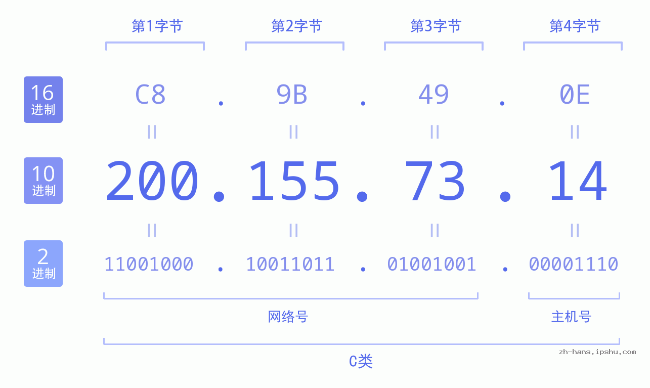 IP地址:200.155.73.14 数据结构图 二进制 十进制 十六进制 IPv4: 200.155.73.14 网络类型 网络号 主机号