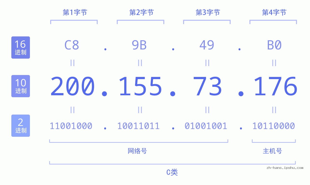 IP地址:200.155.73.176 数据结构图 二进制 十进制 十六进制 IPv4: 200.155.73.176 网络类型 网络号 主机号