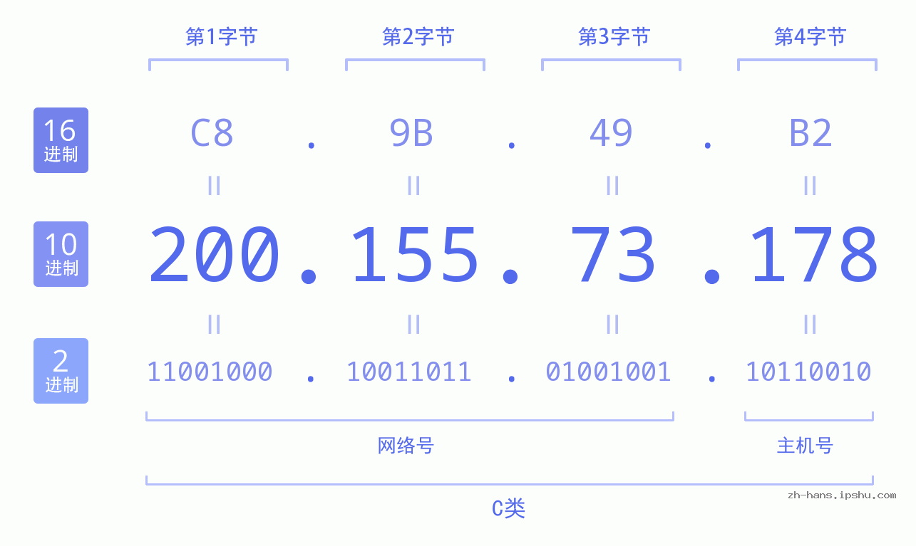 IP地址:200.155.73.178 数据结构图 二进制 十进制 十六进制 IPv4: 200.155.73.178 网络类型 网络号 主机号