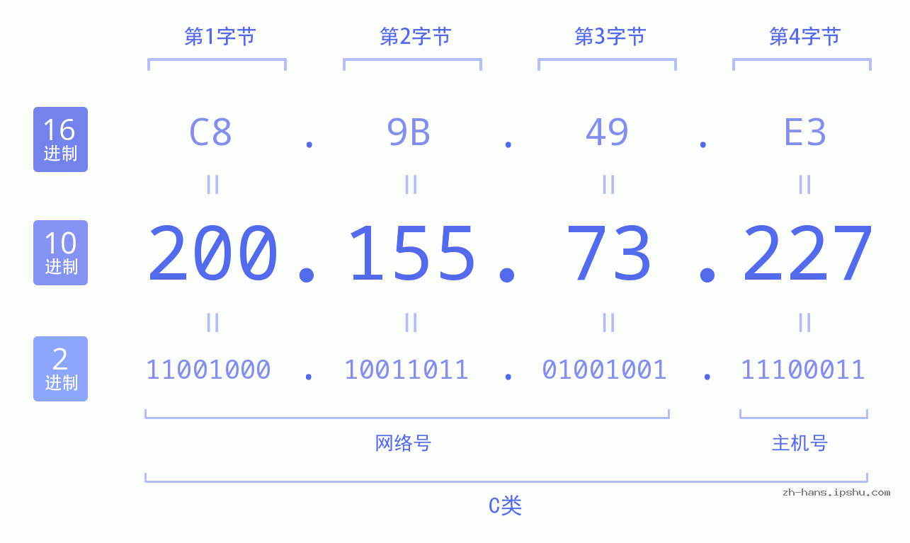 IP地址:200.155.73.227 数据结构图 二进制 十进制 十六进制 IPv4: 200.155.73.227 网络类型 网络号 主机号