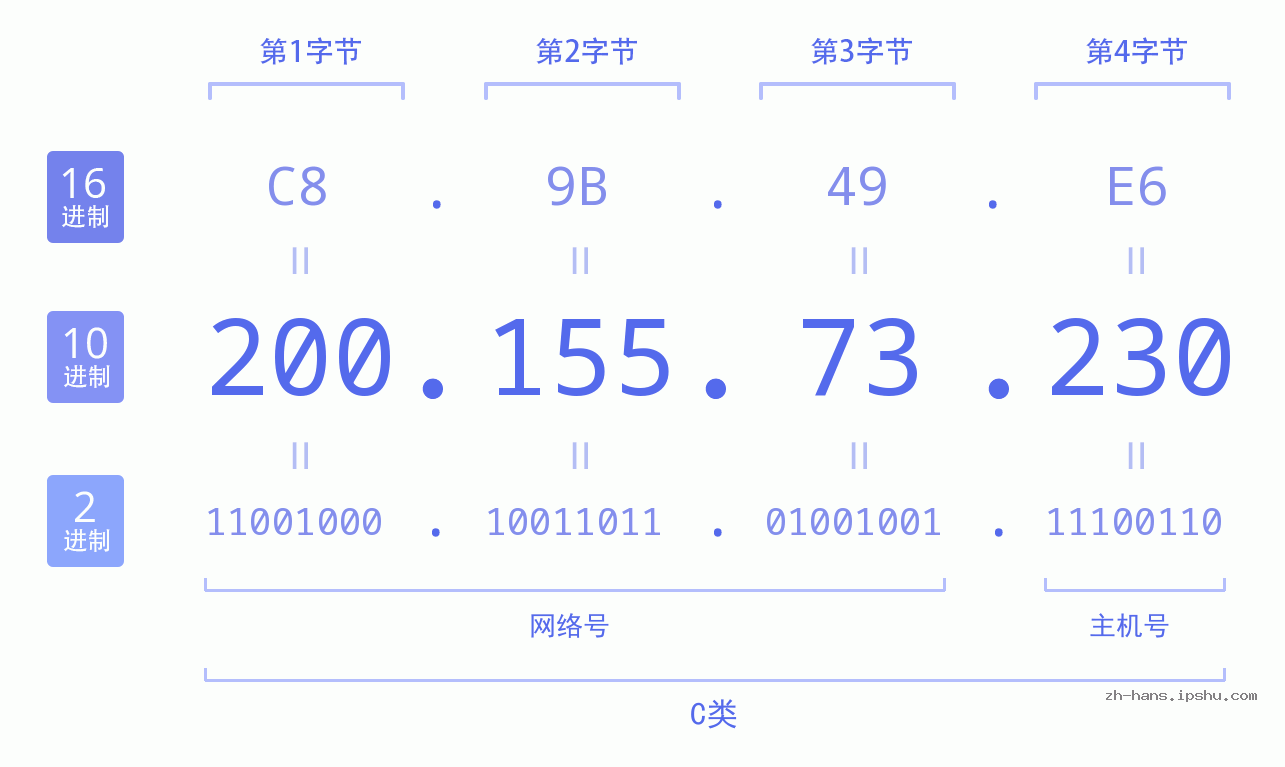 IP地址:200.155.73.230 数据结构图 二进制 十进制 十六进制 IPv4: 200.155.73.230 网络类型 网络号 主机号