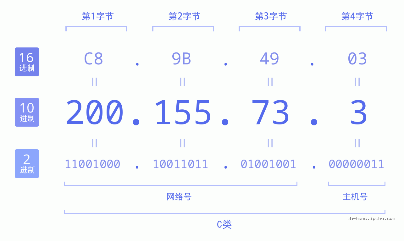 IP地址:200.155.73.3 数据结构图 二进制 十进制 十六进制 IPv4: 200.155.73.3 网络类型 网络号 主机号