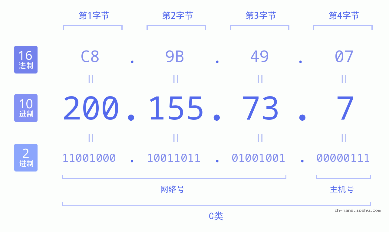 IP地址:200.155.73.7 数据结构图 二进制 十进制 十六进制 IPv4: 200.155.73.7 网络类型 网络号 主机号