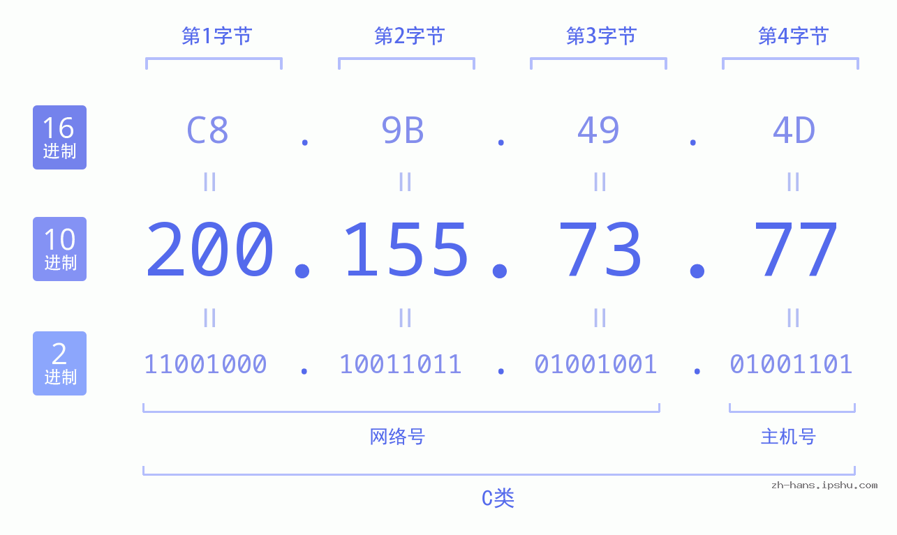 IP地址:200.155.73.77 数据结构图 二进制 十进制 十六进制 IPv4: 200.155.73.77 网络类型 网络号 主机号